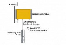 Đầu dò ISA –UV/VIS Spectrometer module