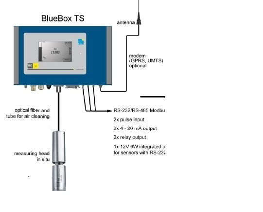 Blue Box TS – in situ