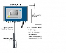 Blue Box TS – in situ
